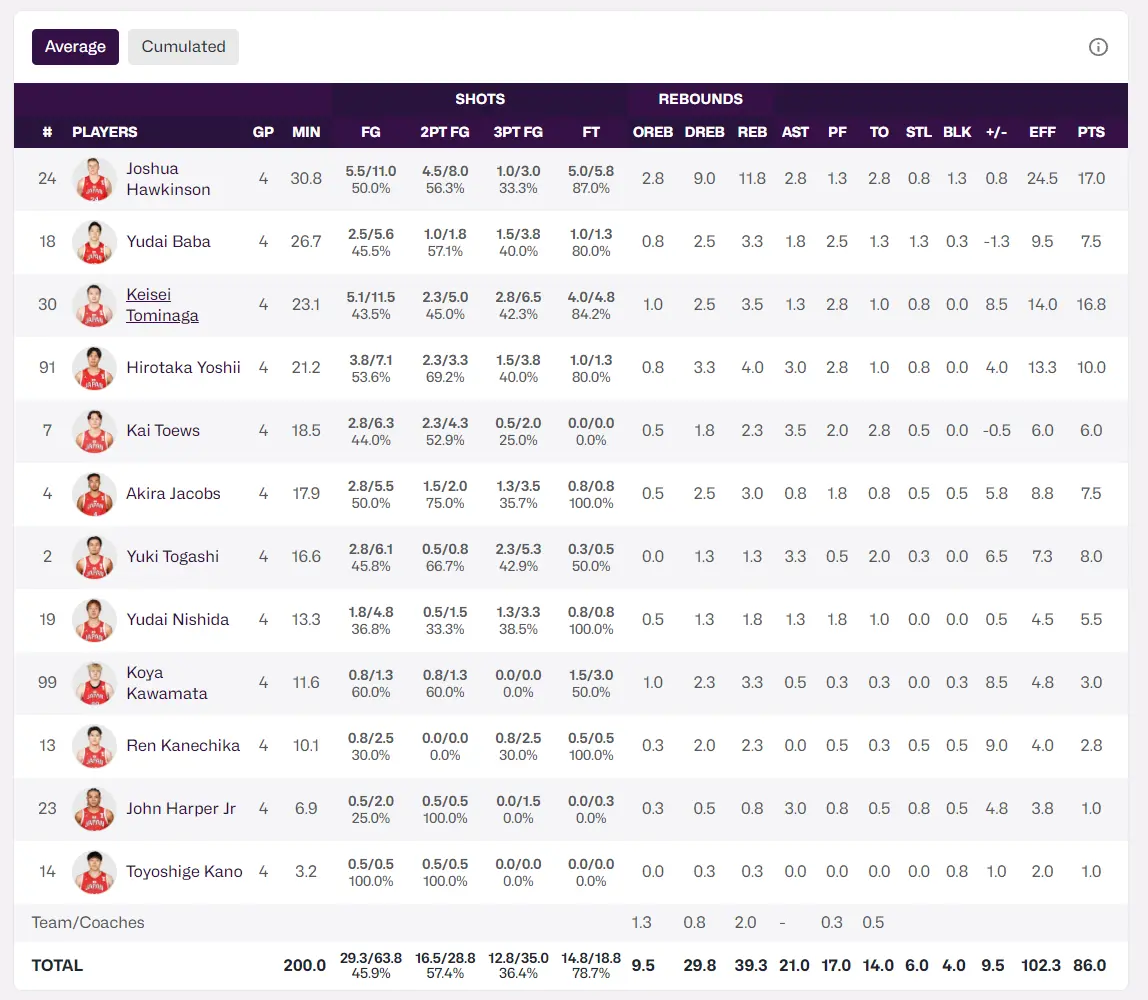 这支日本队, 八村再炮轰 这支日本队, 八村再炮轰
